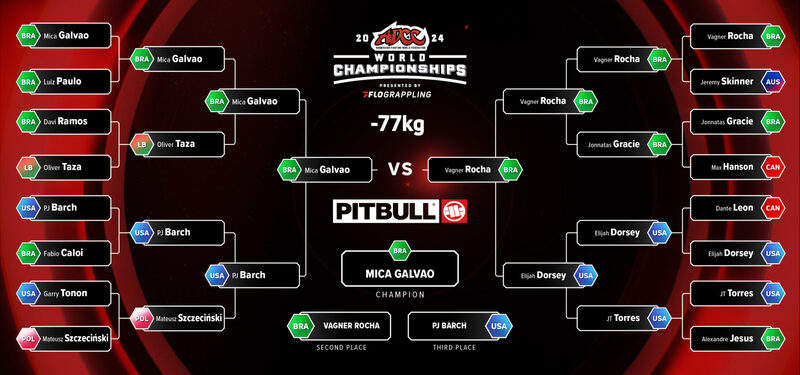 ADCC 2026 men's 77kg division bracket showing qualified no-gi grapplers