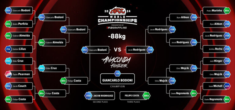 ADCC 2026 World Championship 88kg division bracket showing no-gi grappling tournament matchups