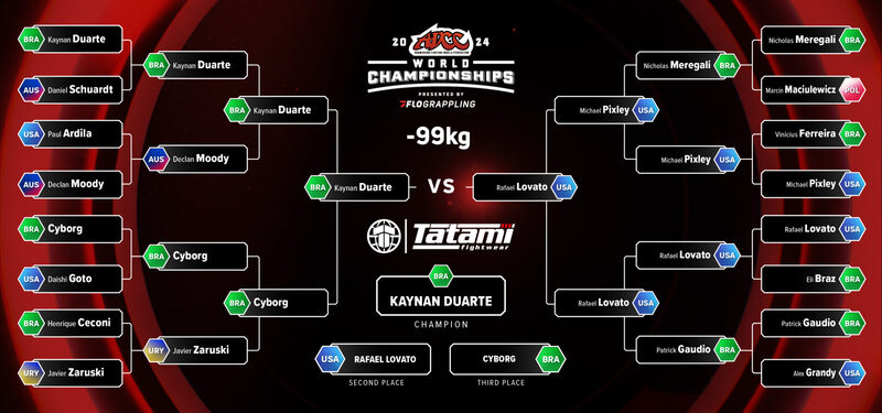 ADCC 2026 men's 99kg division bracket with elite no-gi grappling competitors